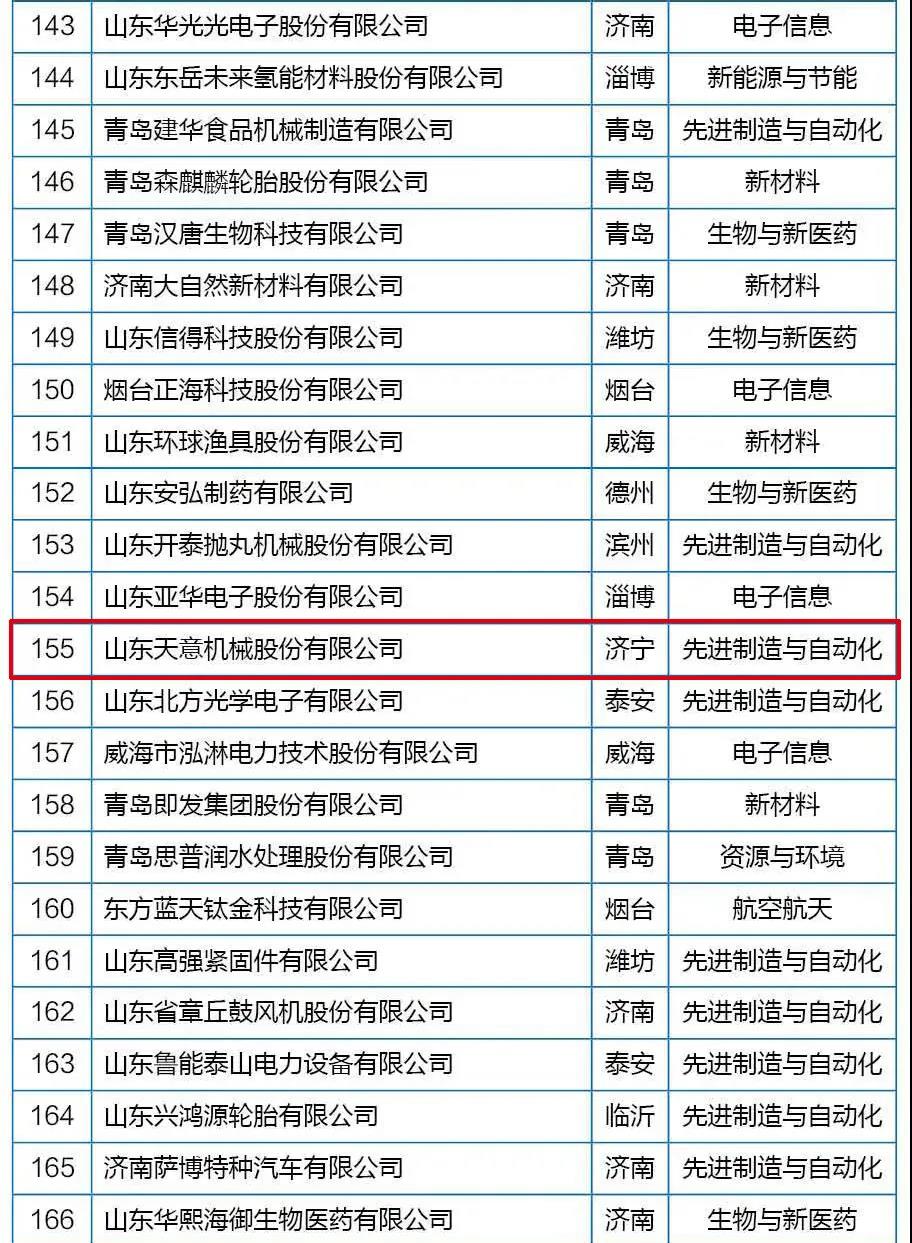 喜訊丨天意機械從全省高新技術(shù)企業(yè)群體中脫穎而出，躋身科技領(lǐng)軍企業(yè)行列